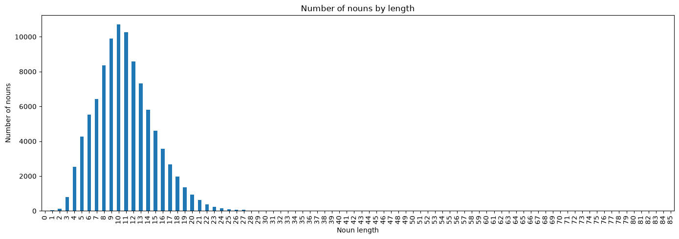 A histogram of German noun lengths, peaking at 10 letters and trailing off to a maximum of 85