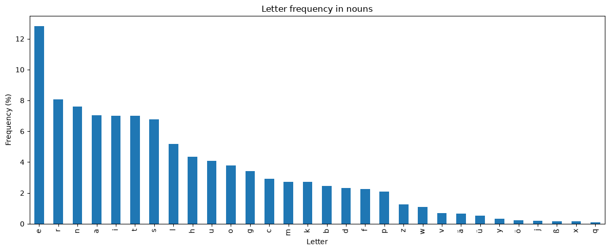 A bar chart of German letter frequencies in nouns, descending from e at almost 13 percent down to q