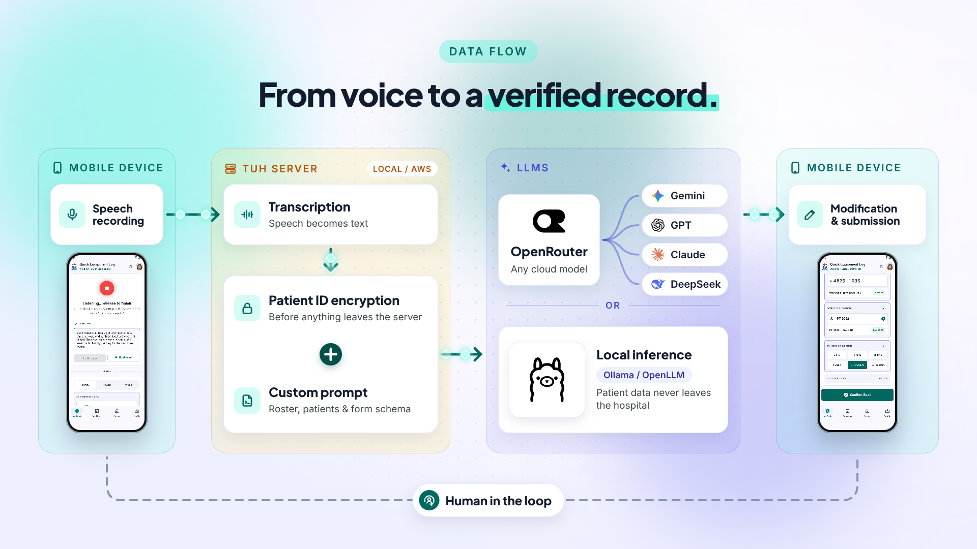 Data flow from voice to a verified record: speech recorded on the mobile device goes to the TUH server (local or AWS) for transcription, patient ID encryption and the custom prompt, then to an LLM (any cloud model through OpenRouter, or local inference with Ollama / OpenLLM), and the autofilled form comes back to the mobile device for modification and submission, with a human in the loop.